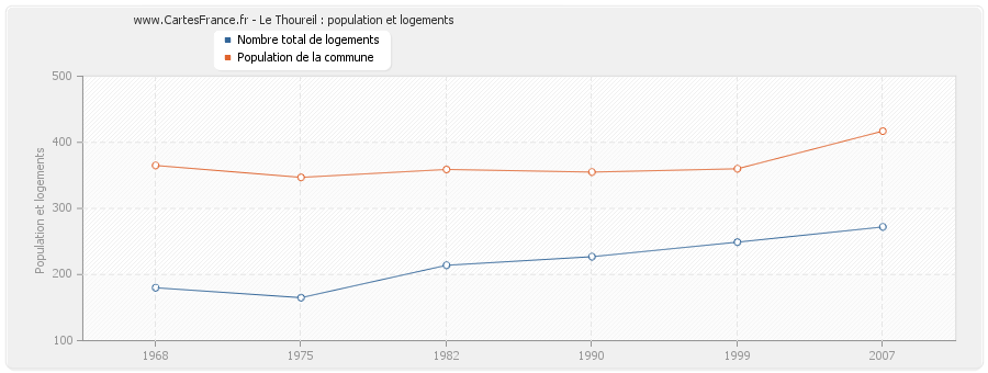 Le Thoureil : population et logements